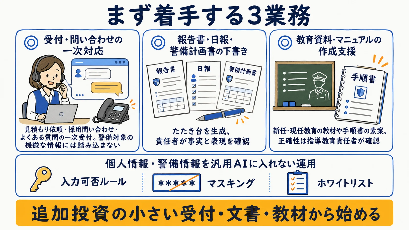 警備業で今すぐ着手できる業務:受付一次対応・報告書下書き・教育資料作成支援の3領域を示す図