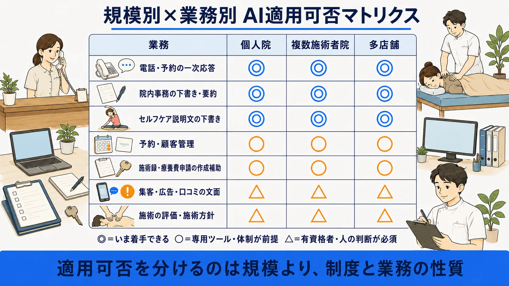 整骨院・治療院の規模別×業務別AI適用可否マトリクス:電話・予約応答/院内事務/予約・顧客管理/施術録・療養費申請補助/集客広告/施術判断の各業務を規模別に整理した一覧表