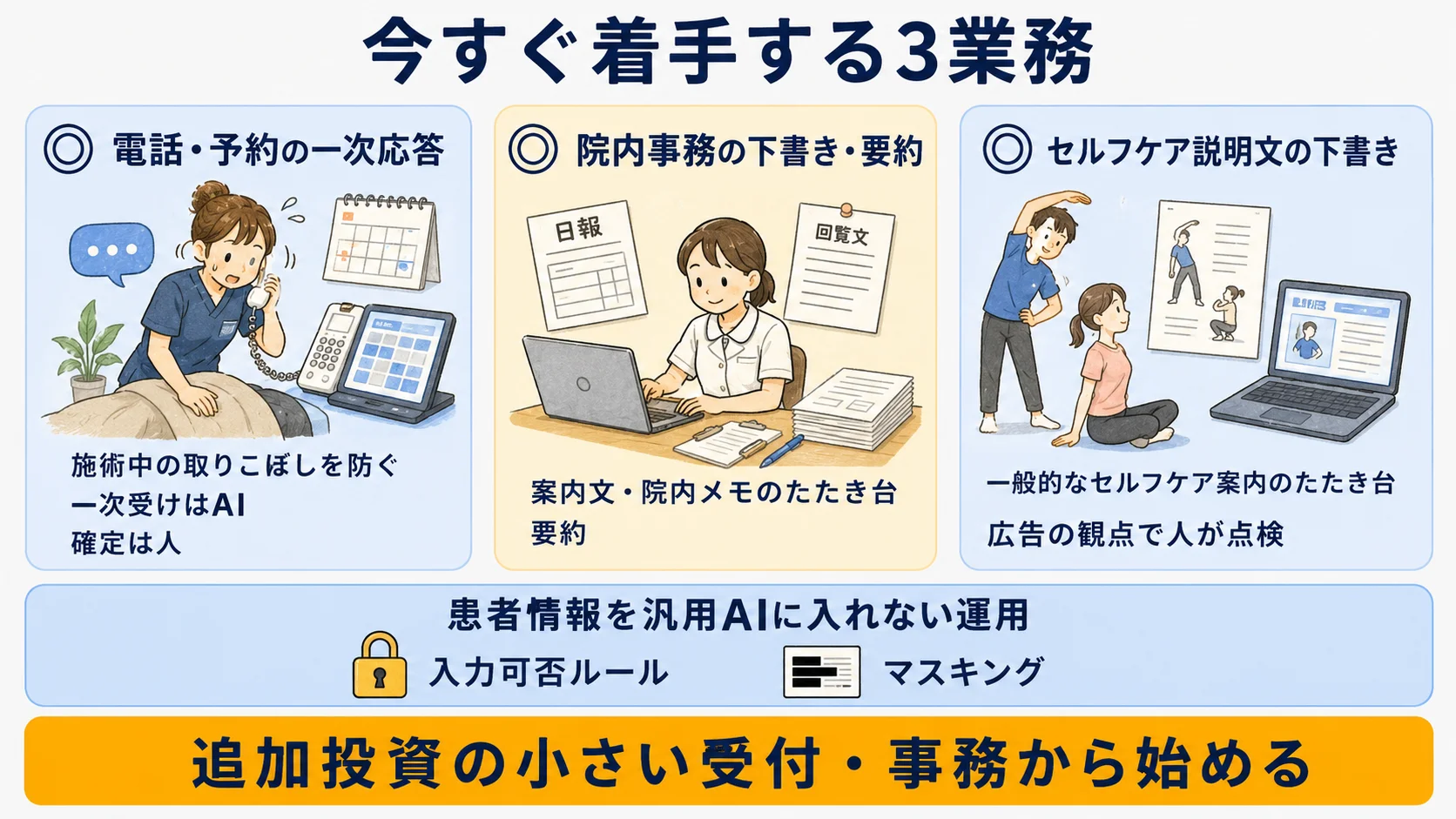 整骨院・治療院で今すぐ着手できる業務:電話・予約の一次応答、院内事務の文章支援、患者向けセルフケア説明文の下書きの3領域を示す図
