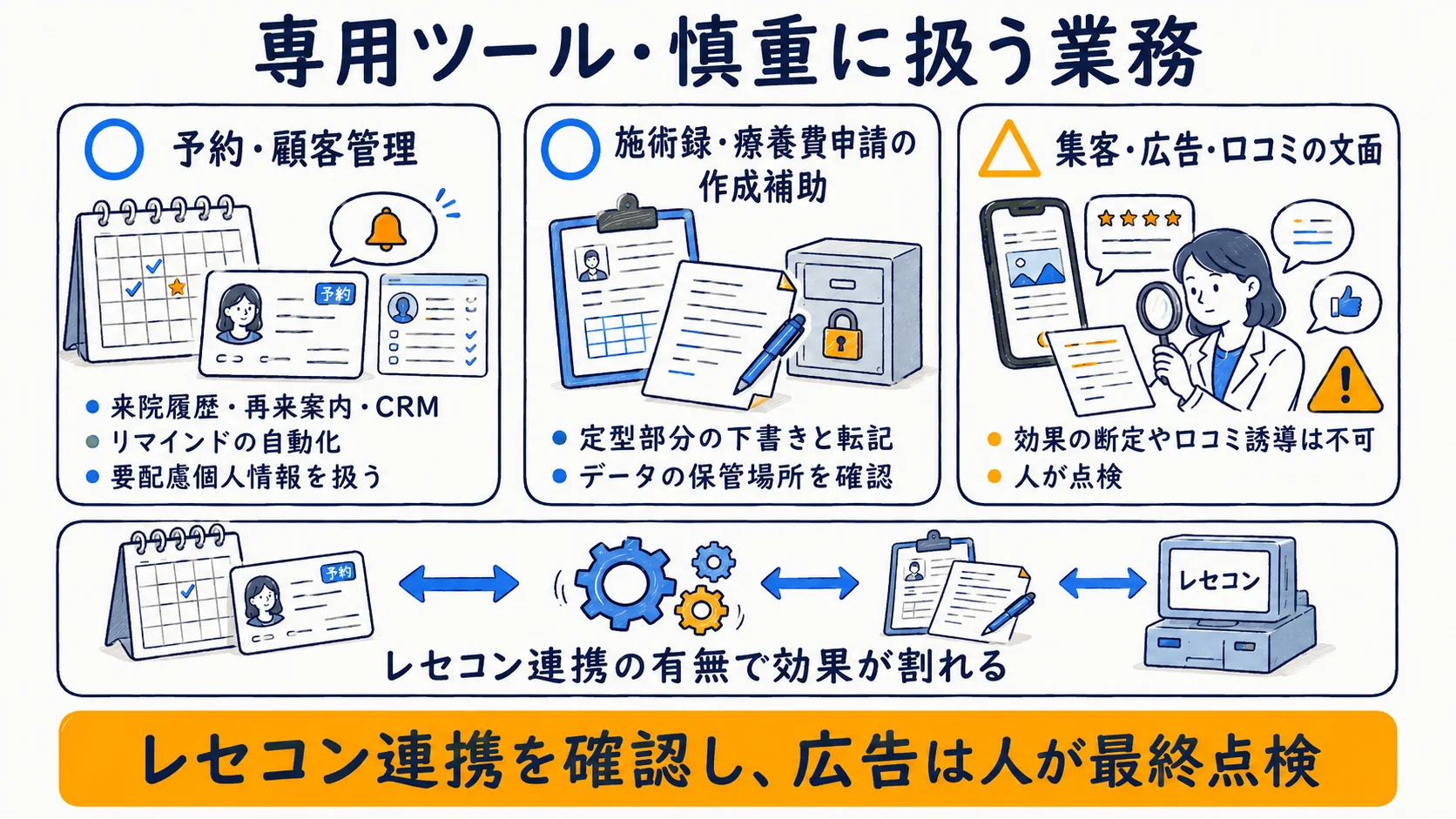 整骨院・治療院で専用ツールが要る業務と慎重業務:予約・顧客管理、施術録・療養費申請補助、集客広告・口コミ対応とレセコン連携の注意点を示す図