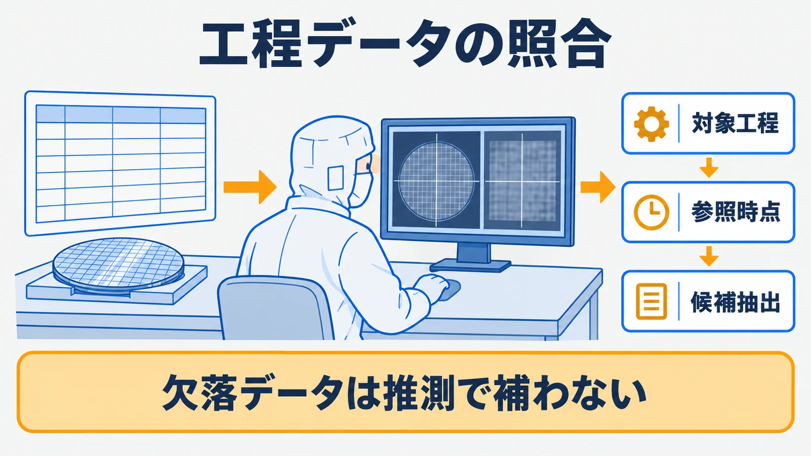 工程条件表と検査画像を対象工程、時点、候補抽出へつなぐ流れ