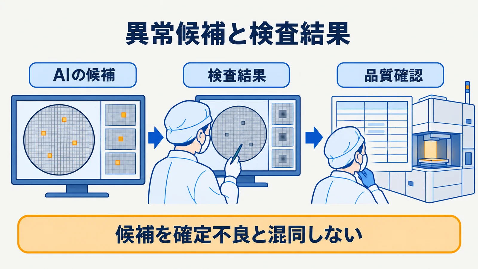 検査画像の候補、確認、再確認を工程条件表と対応付ける図