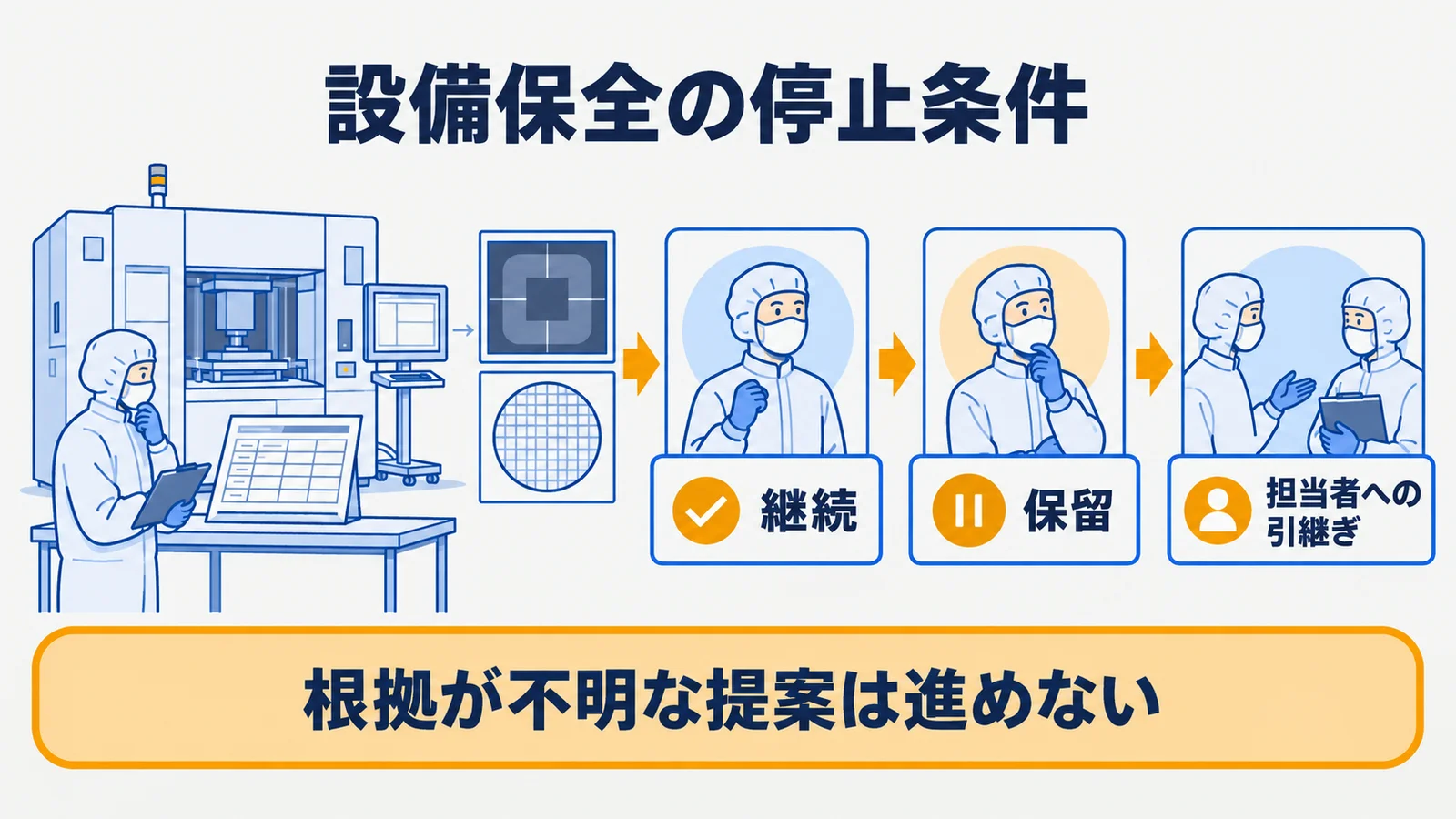露光装置の記録を継続、保留、担当者への引継ぎに分ける分岐図