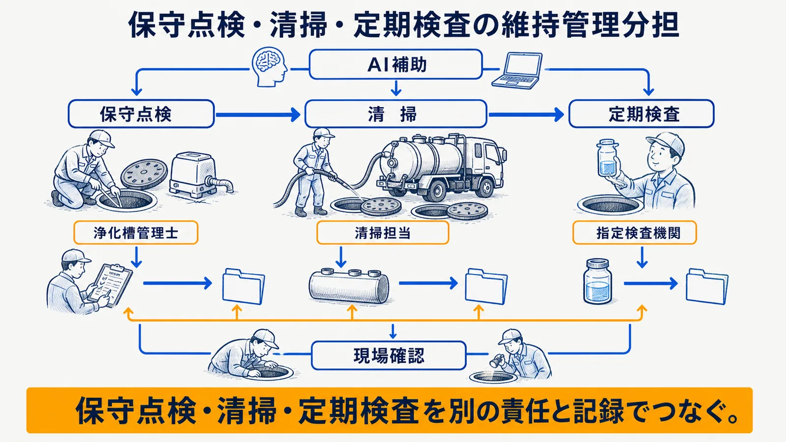 保守点検・清掃・法定検査の役割と情報連携