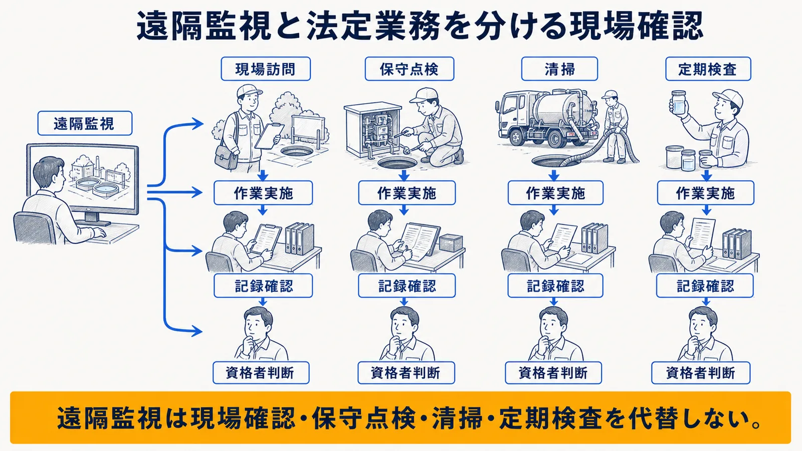 維持管理工程・AI支援・資格者判断の対照表
