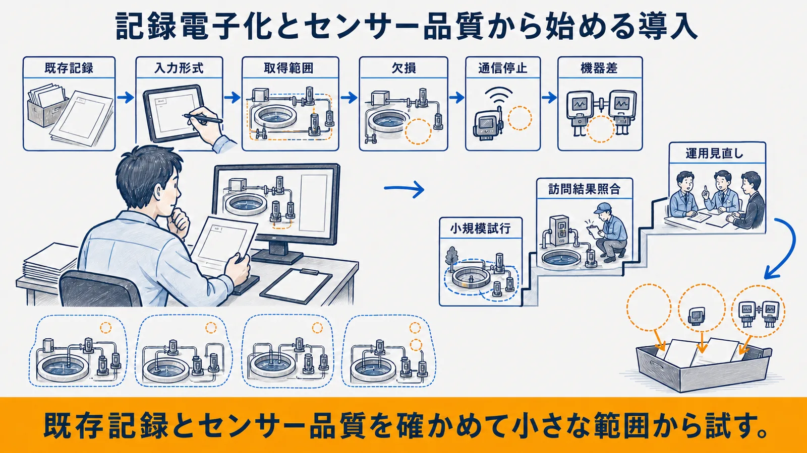 データ取得状況と業務影響度による導入順序