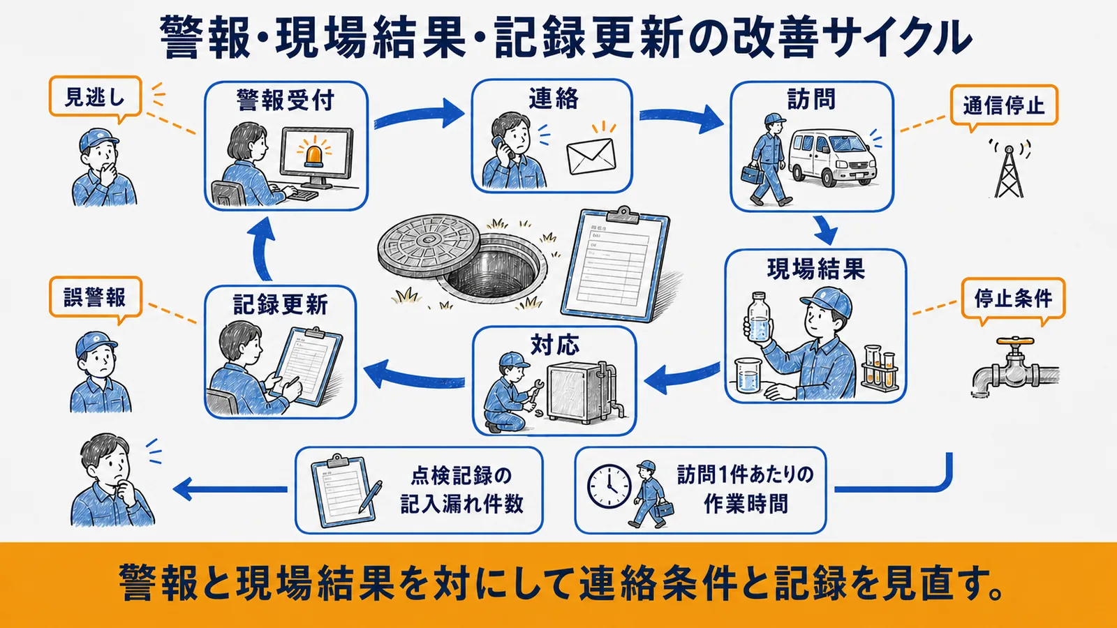 警報・現場確認・対応・記録更新の改善ループ
