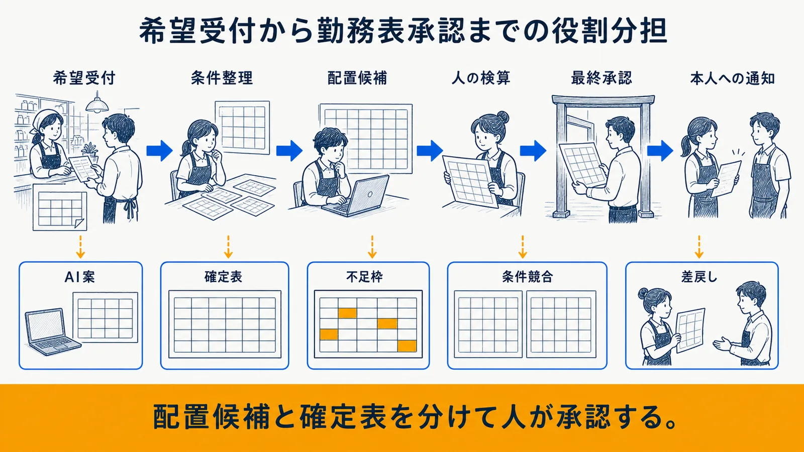 希望集計から最終承認までの役割分担