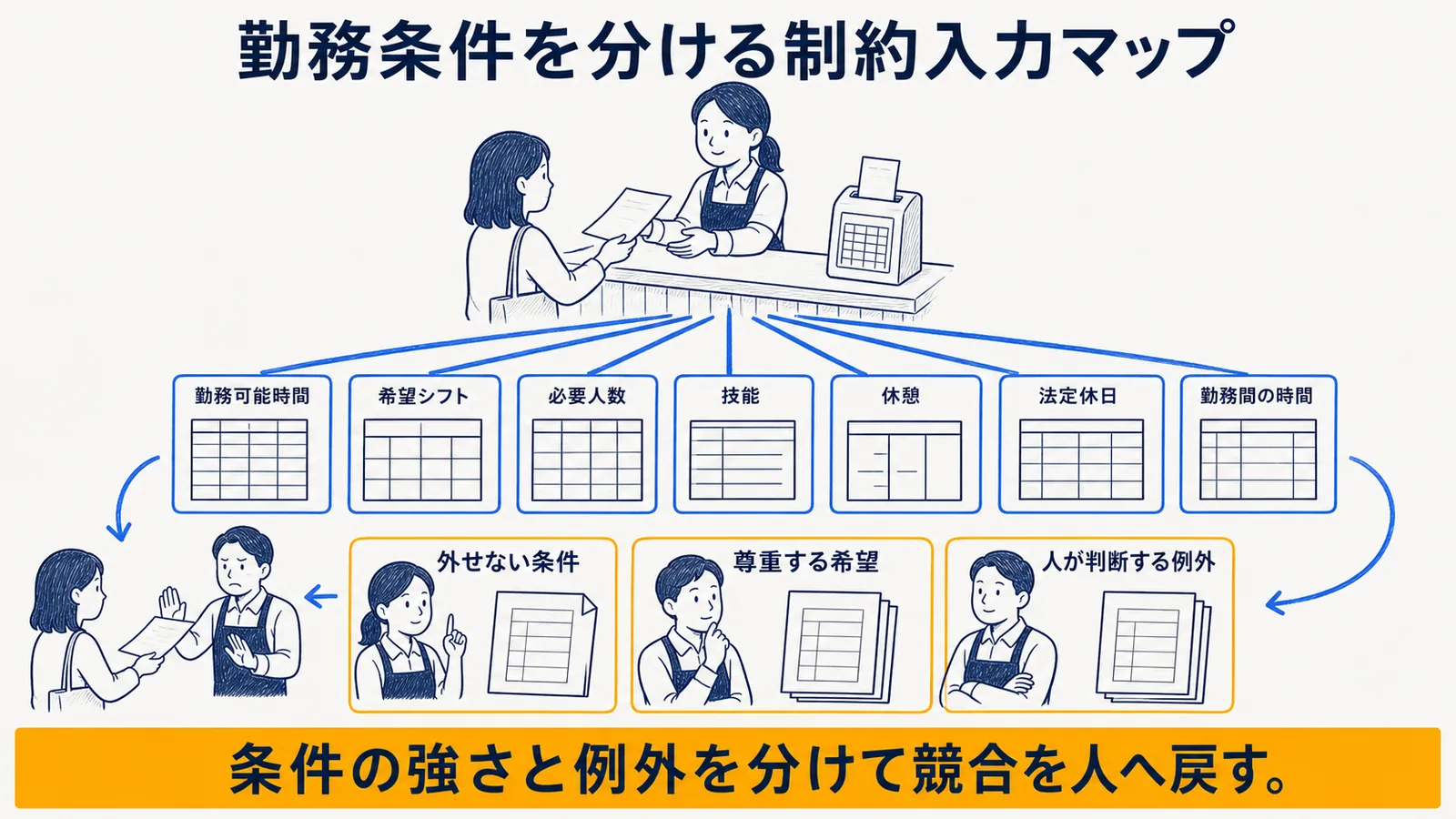 勤務条件を制約として整理する入力設計図