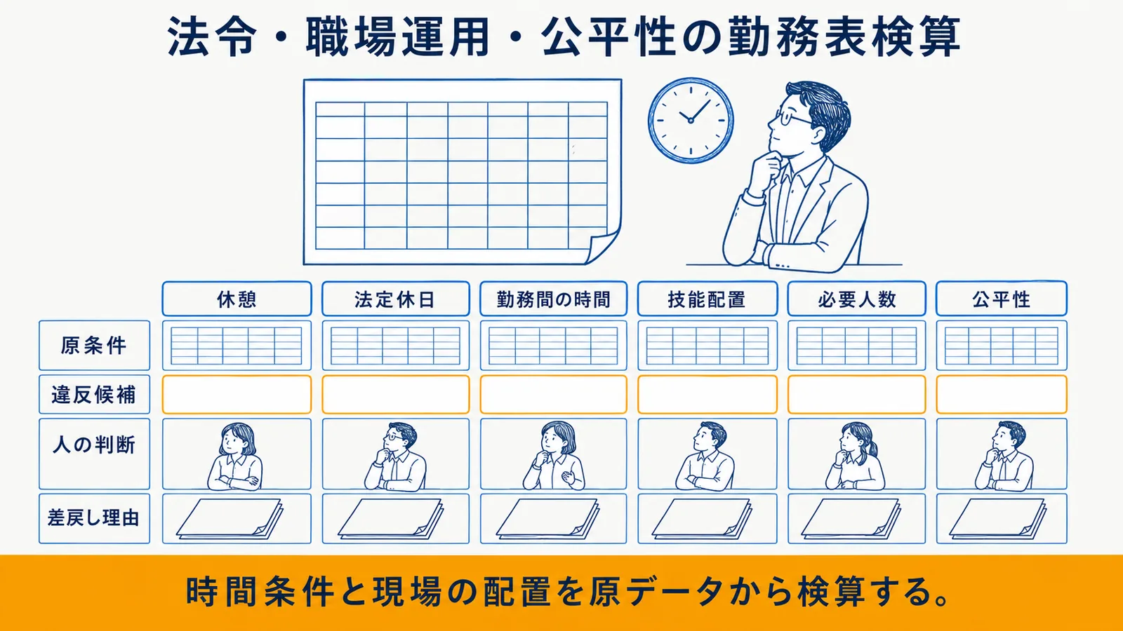 法令・運用・公平性のチェック図