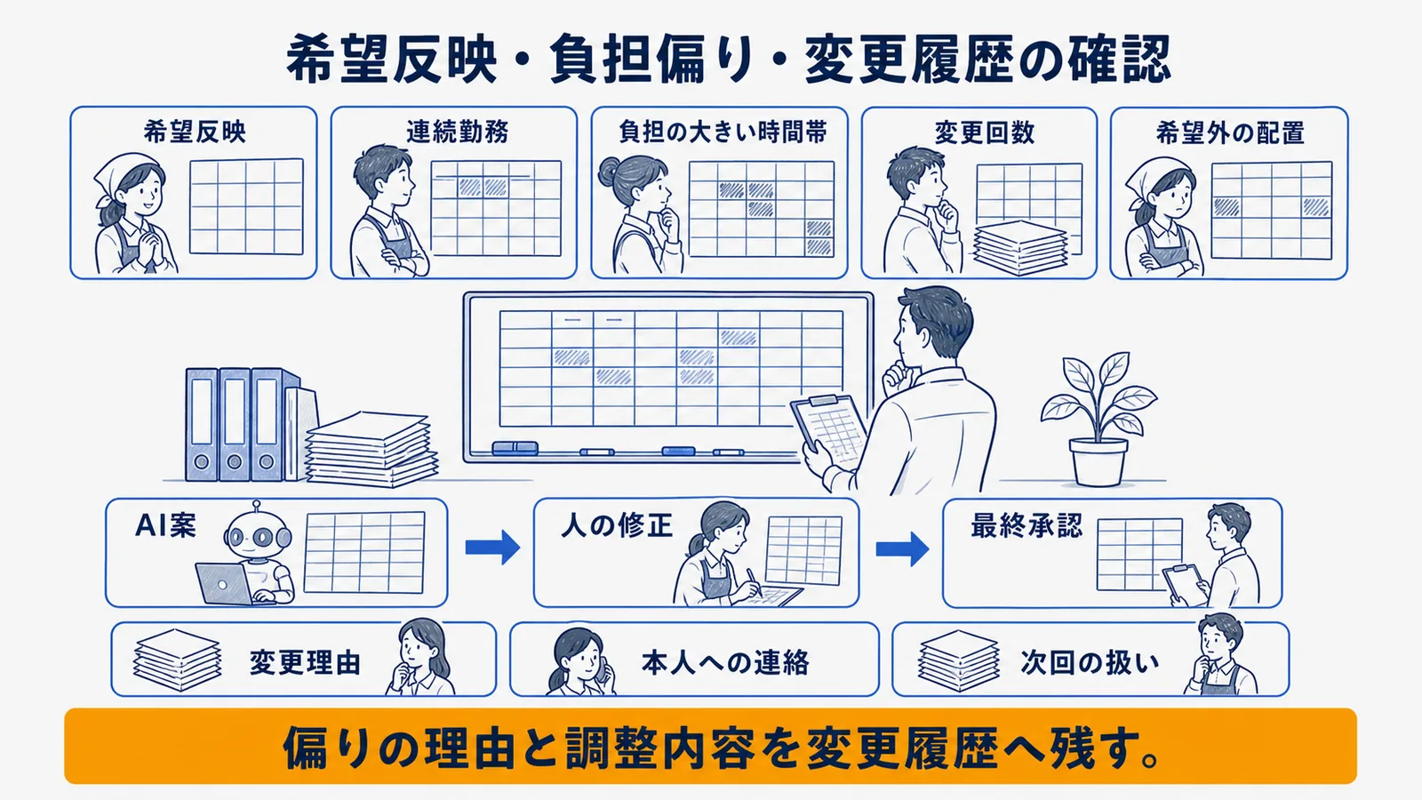 希望反映・公平性・変更履歴の確認フロー