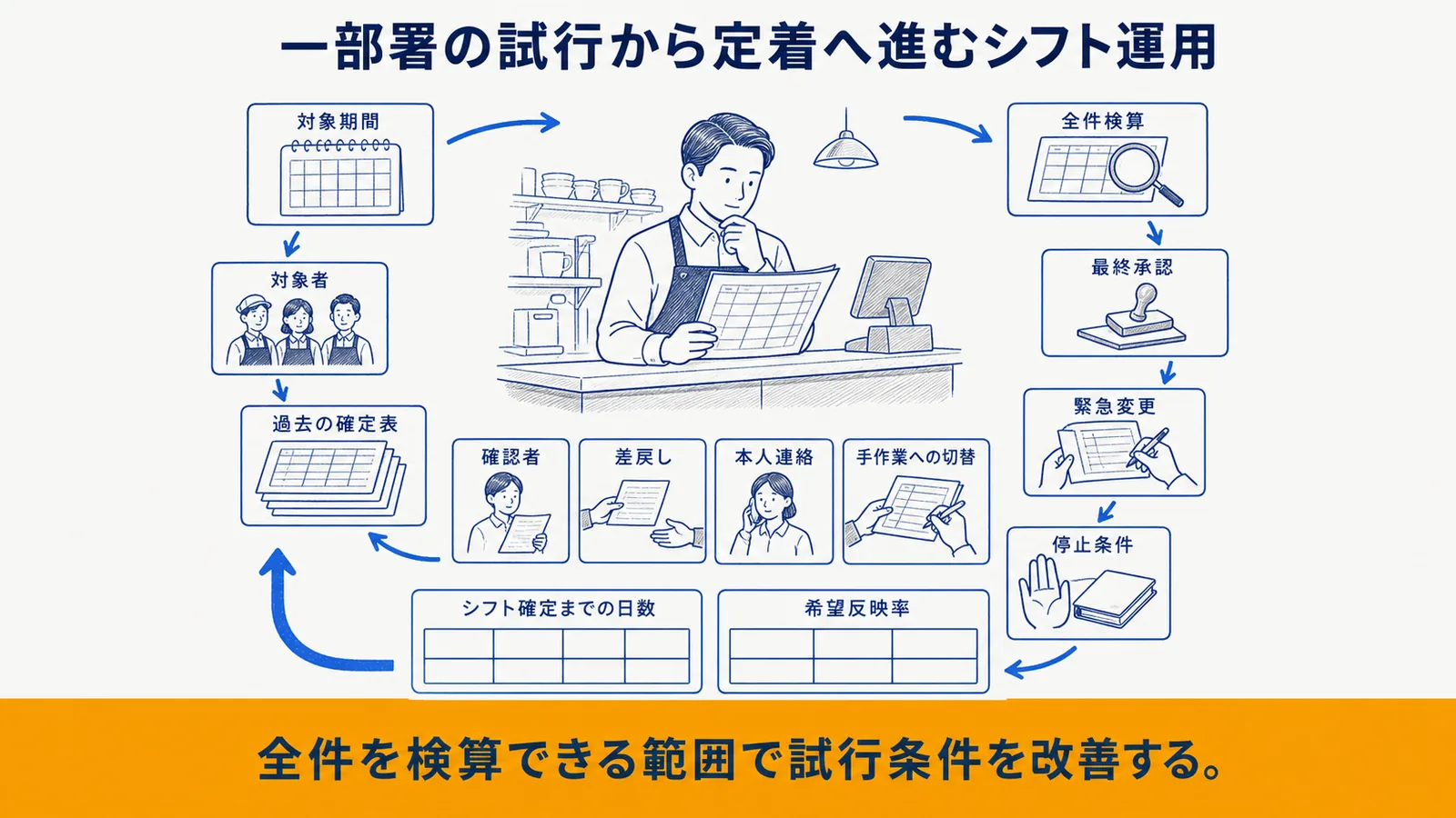 試行から定着までの導入順序