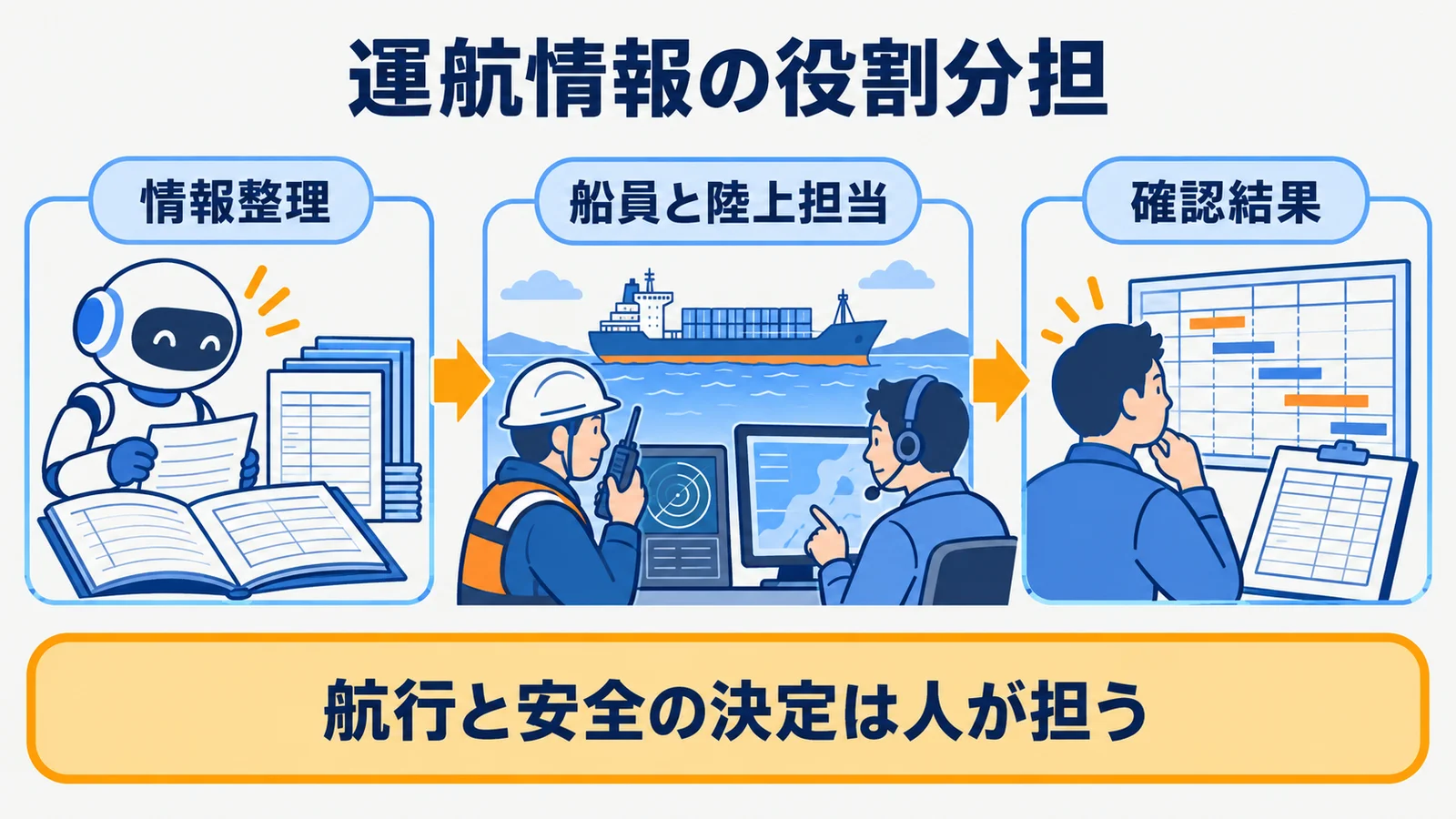 貨物船、航海日誌、積荷目録、配船計画表を使う運航の役割分担表