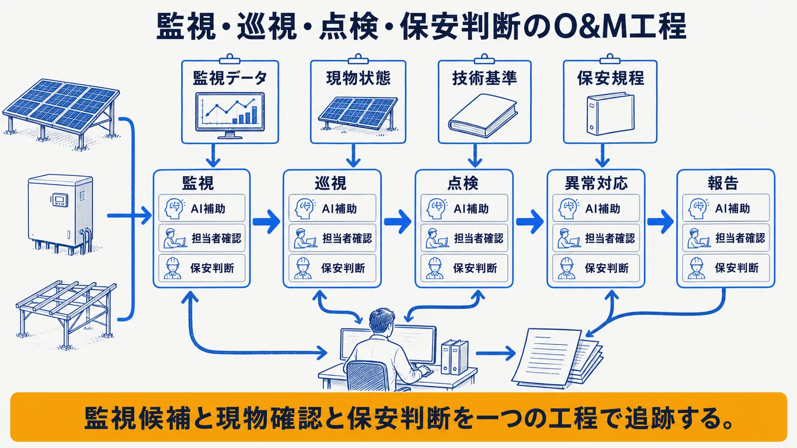 監視・巡視・点検・対応・報告の工程図
