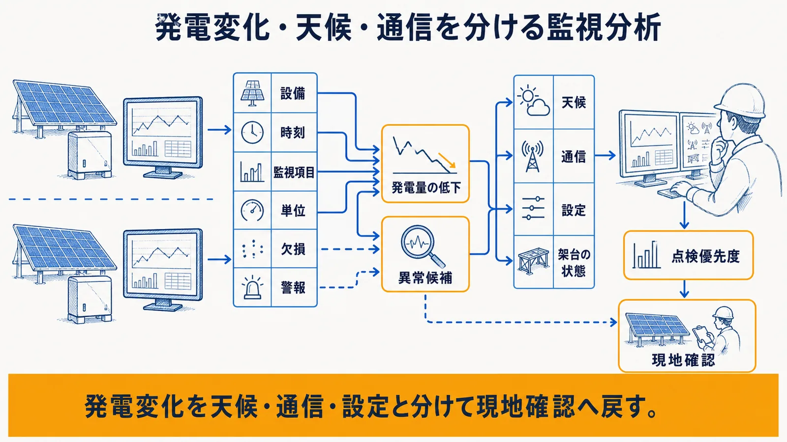 監視データから異常候補・点検優先度へ進む流れ