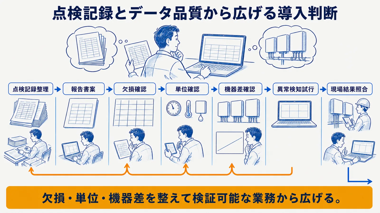 データ取得状態と業務影響度による導入判断