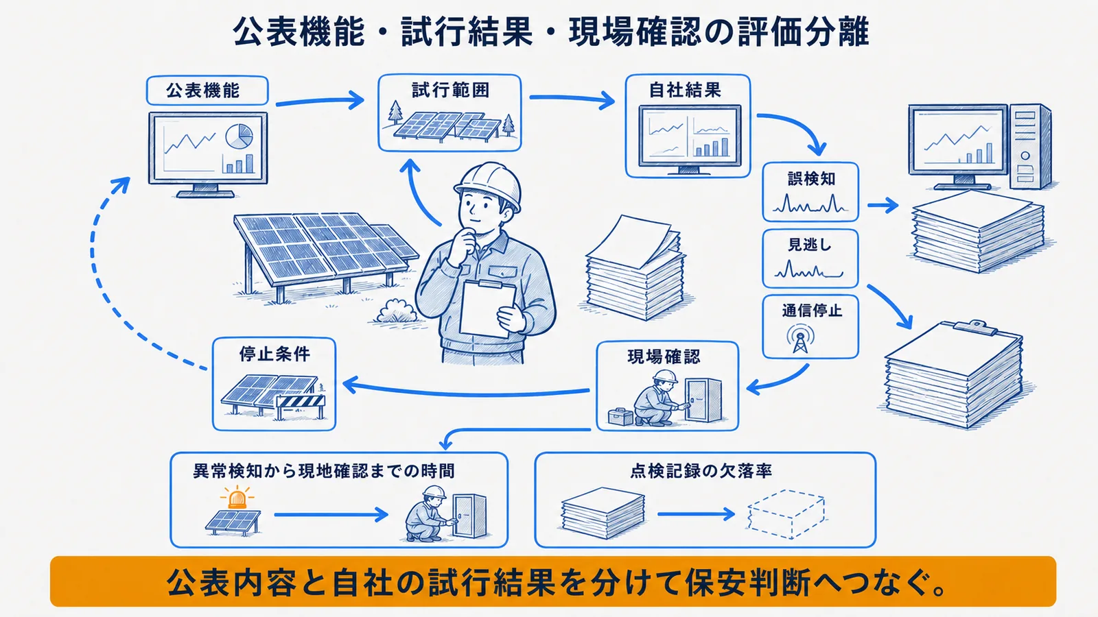 公表機能・実証範囲・現場確認を分ける評価フロー