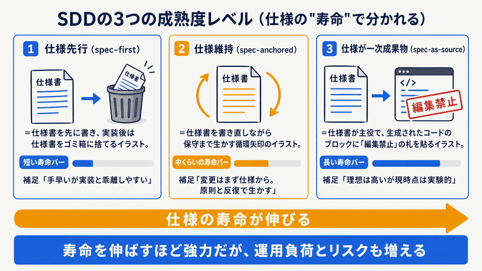 SDDの3つの成熟度レベル：spec-first・spec-anchored・spec-as-sourceで仕様の寿命が伸びる段階図
