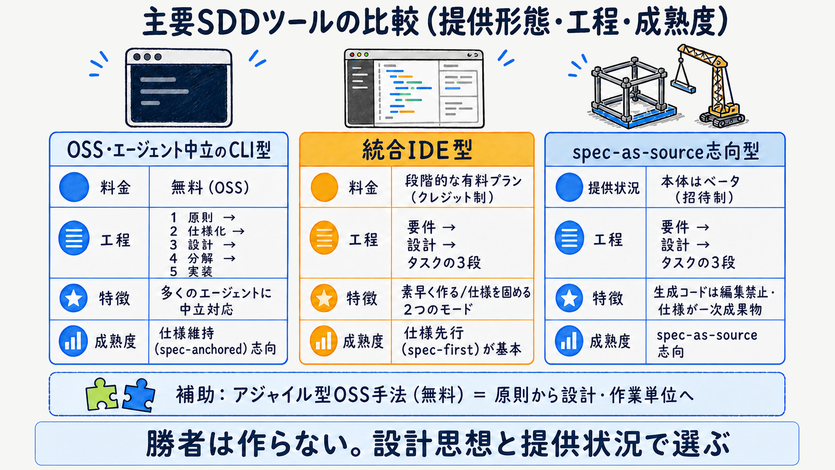 主要SDDツール比較：GitHub Spec Kit・AWS Kiro・Tesslの提供形態と工程と成熟度を並べた比較図