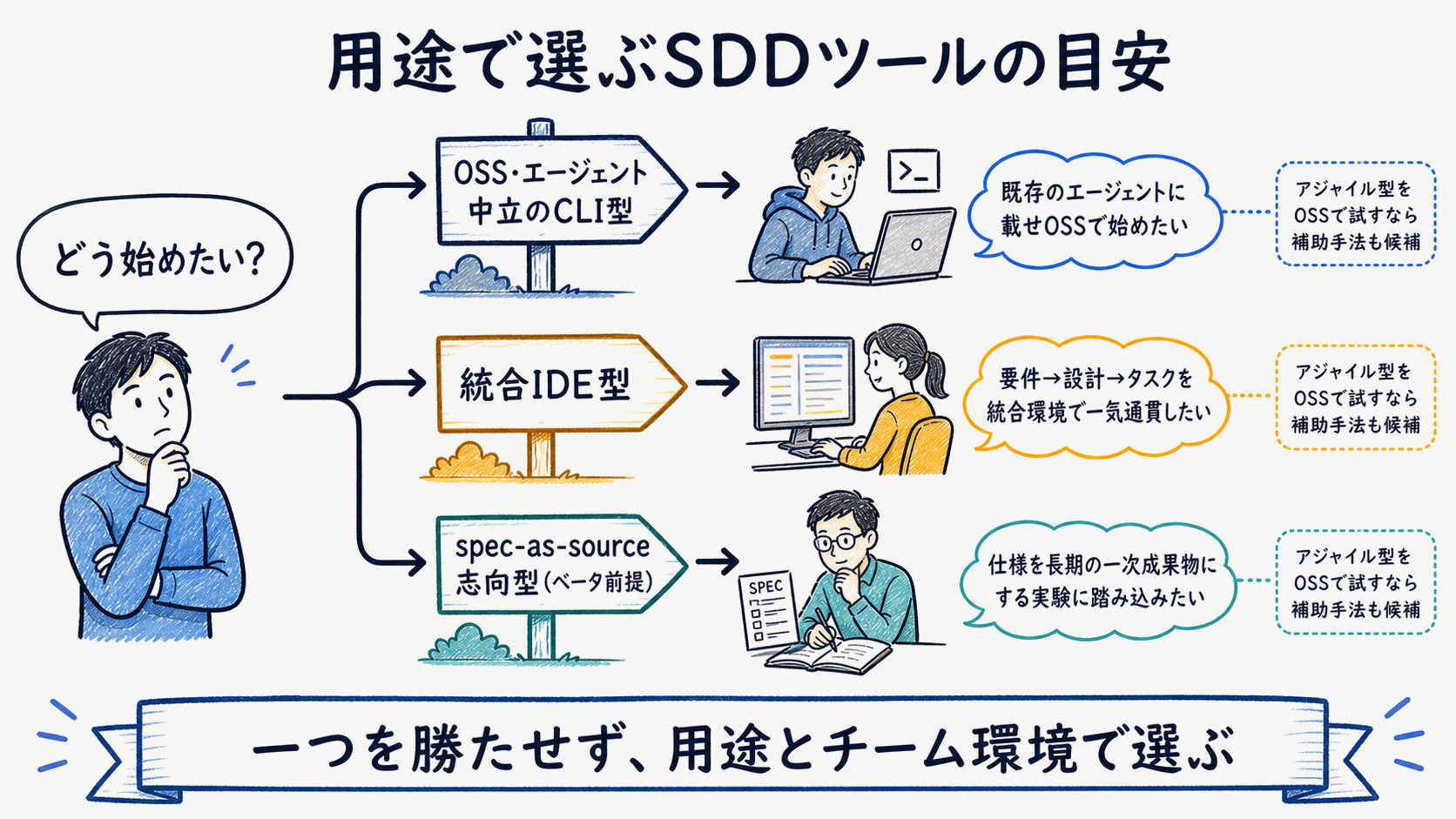 SDDツールの選び方：用途とチーム環境に応じてSpec Kit・Kiro・Tesslを振り分ける中立の目安図