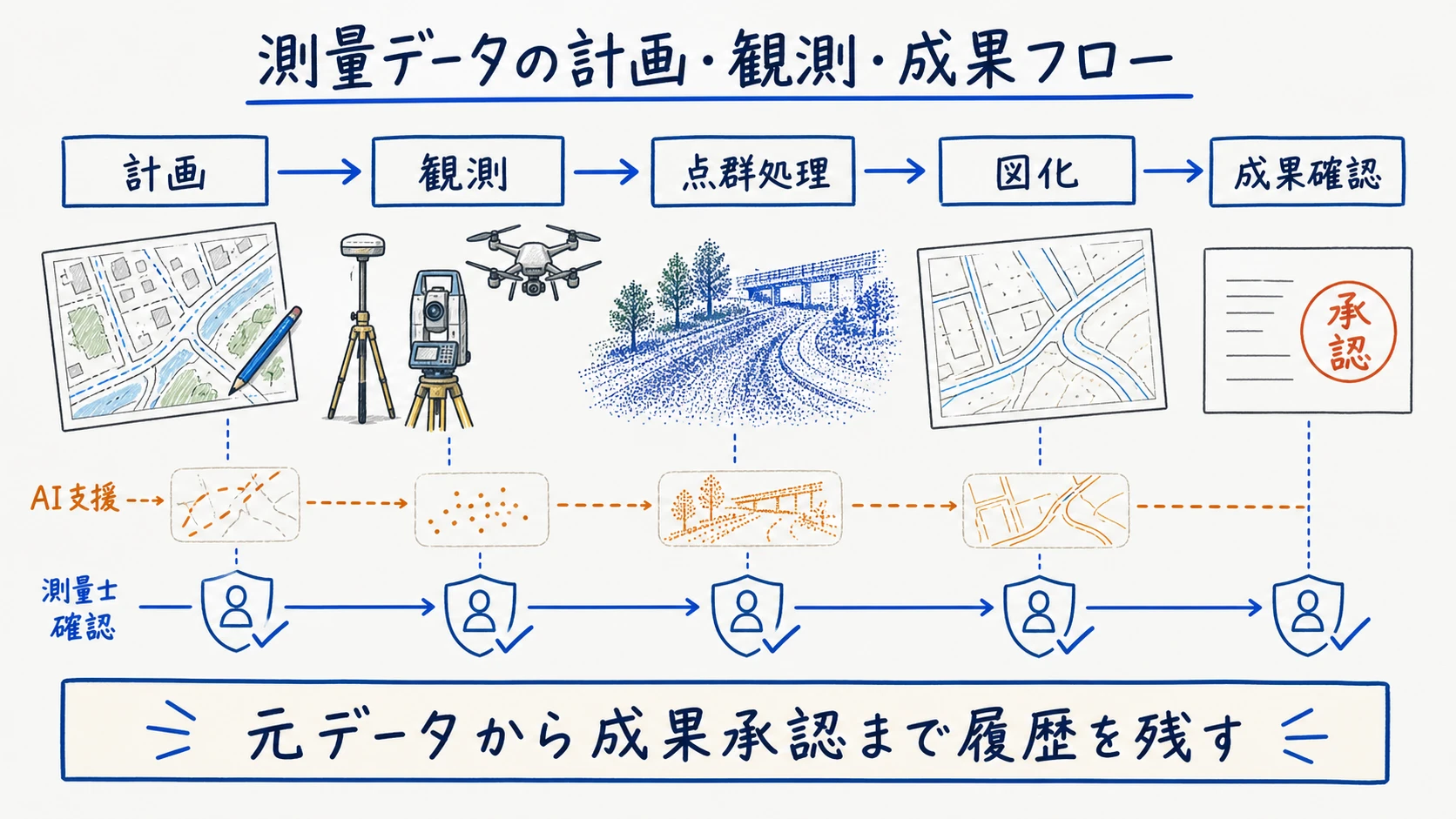 計画・観測・点群処理・図化・測量成果の確認をつなぐ全体図