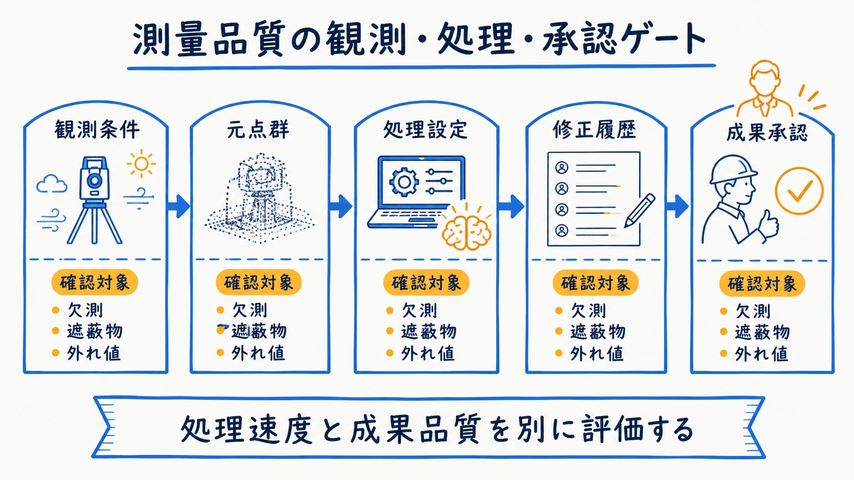 観測条件・点群処理・図化・成果承認を分ける測量品質確認ゲート