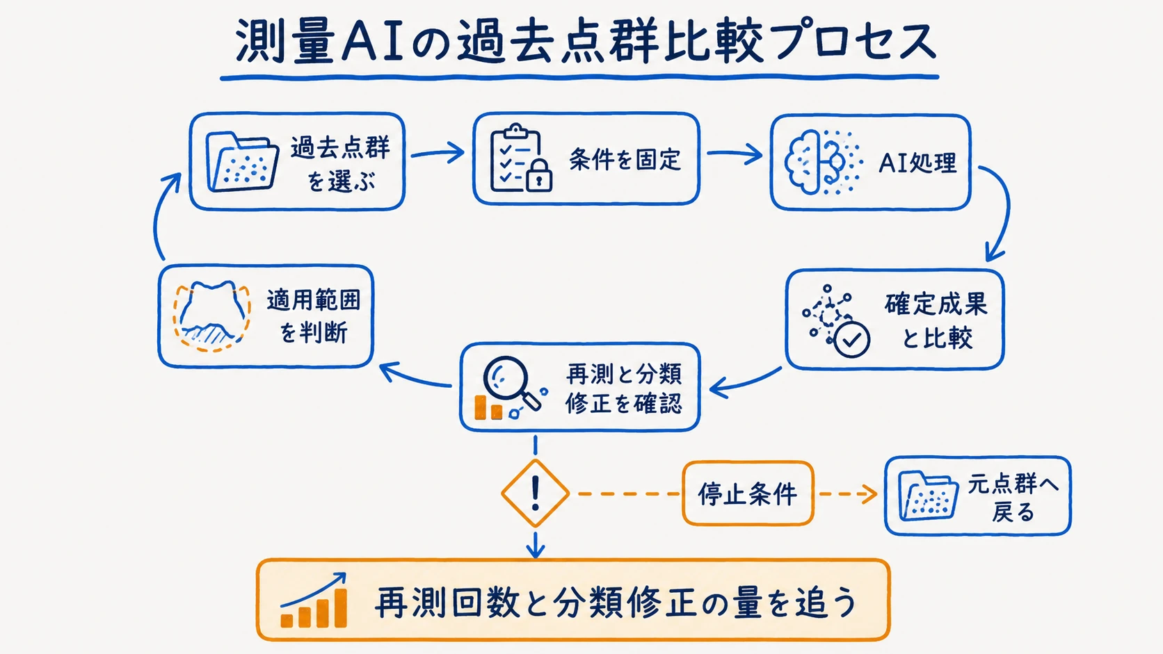 過去点群で再測回数と分類修正の量を比べる限定データ導入図