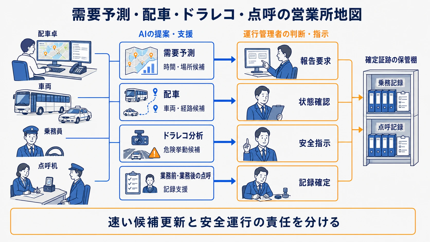 需要予測・配車・ドラレコ・点呼を営業所業務へ配置した全体図