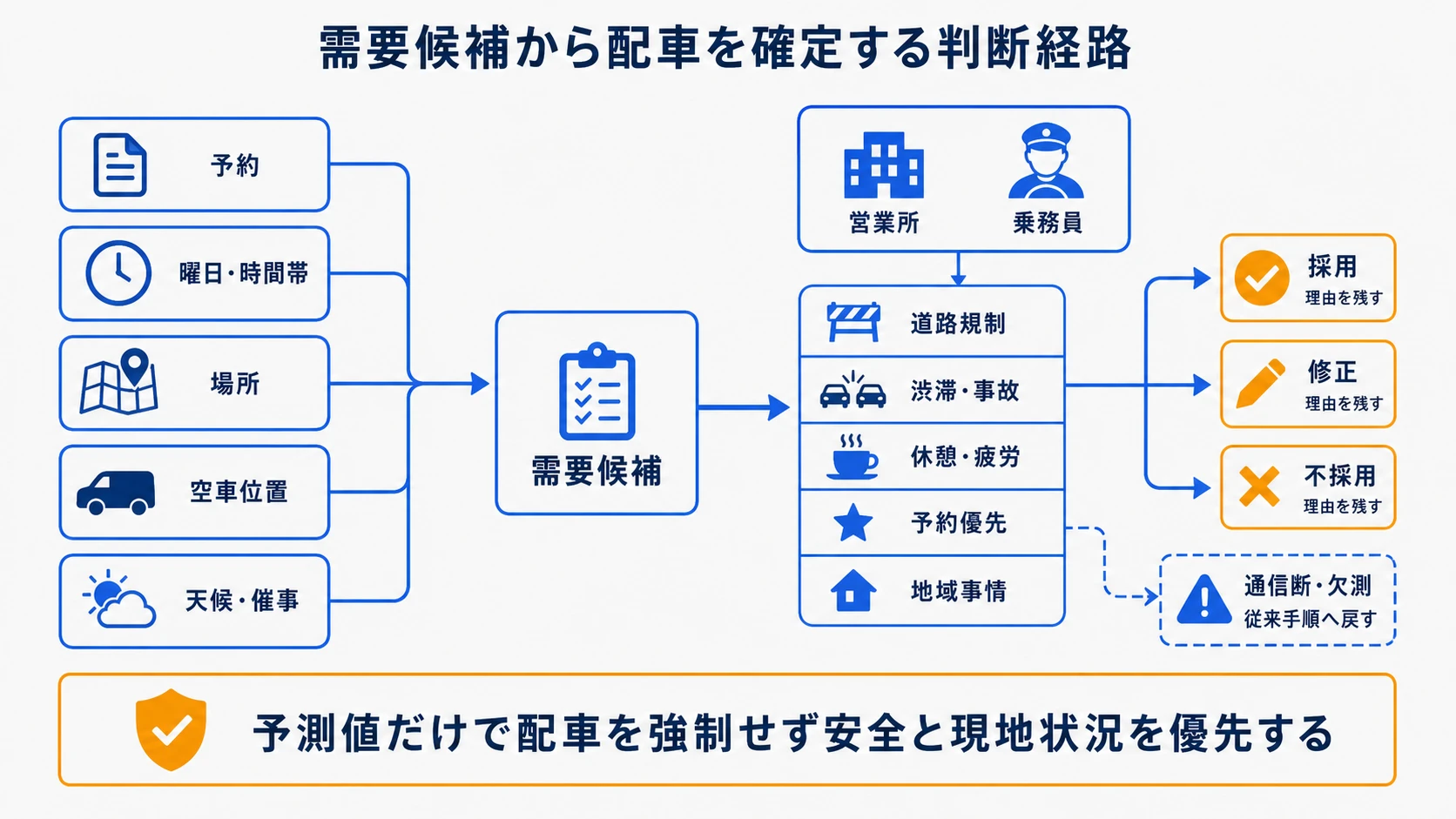 時間・場所の需要候補から営業所と乗務員が配車を確定する判断フロー