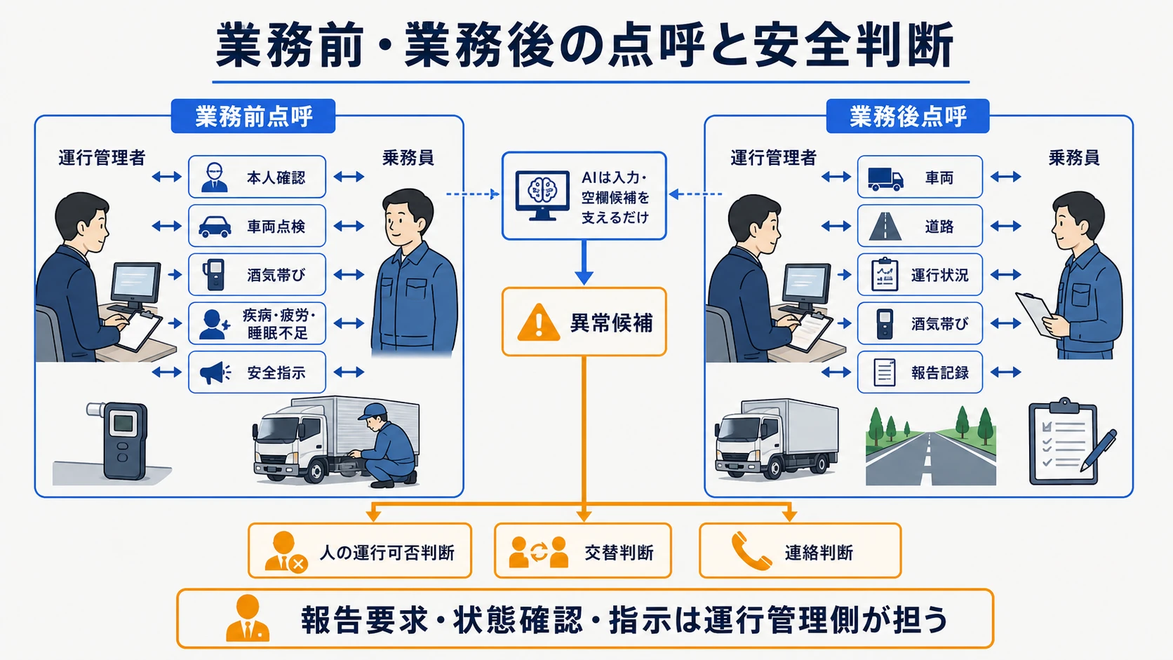 業務前・業務後の点呼で報告・確認・指示を担う責任分担図