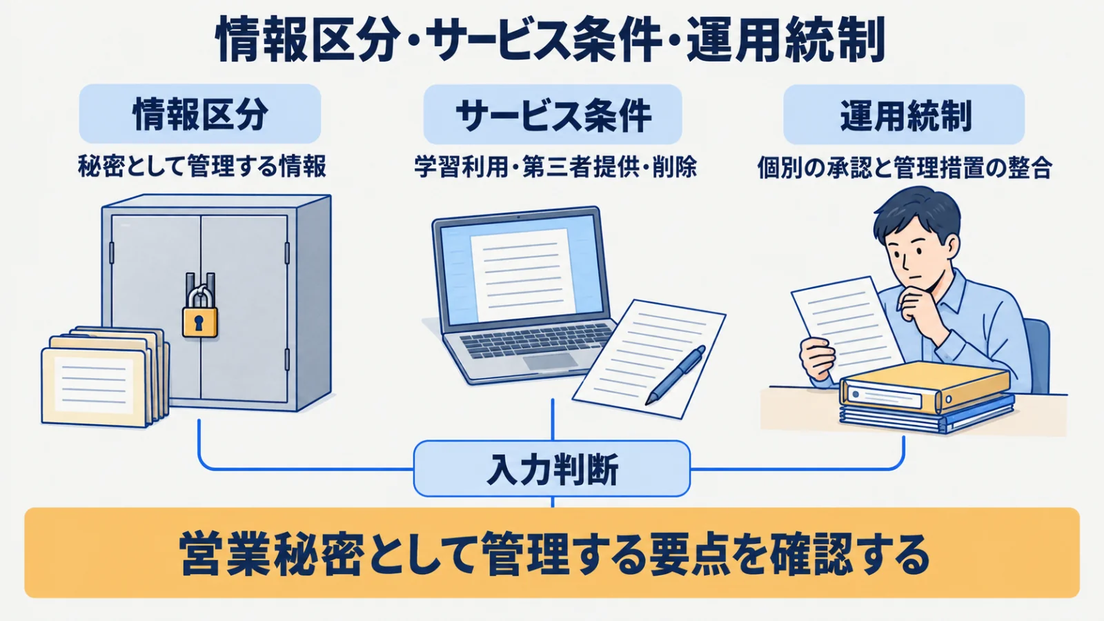 情報区分・サービス条件・運用統制を組み合わせる入力前の確認図