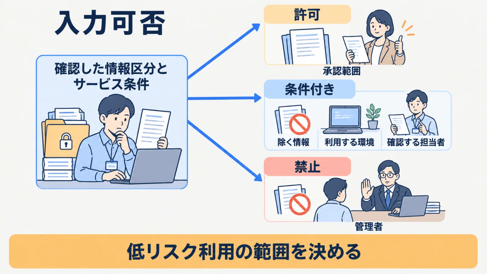 情報区分と利用条件の確認から許可・条件付き・禁止へ分ける入力判断