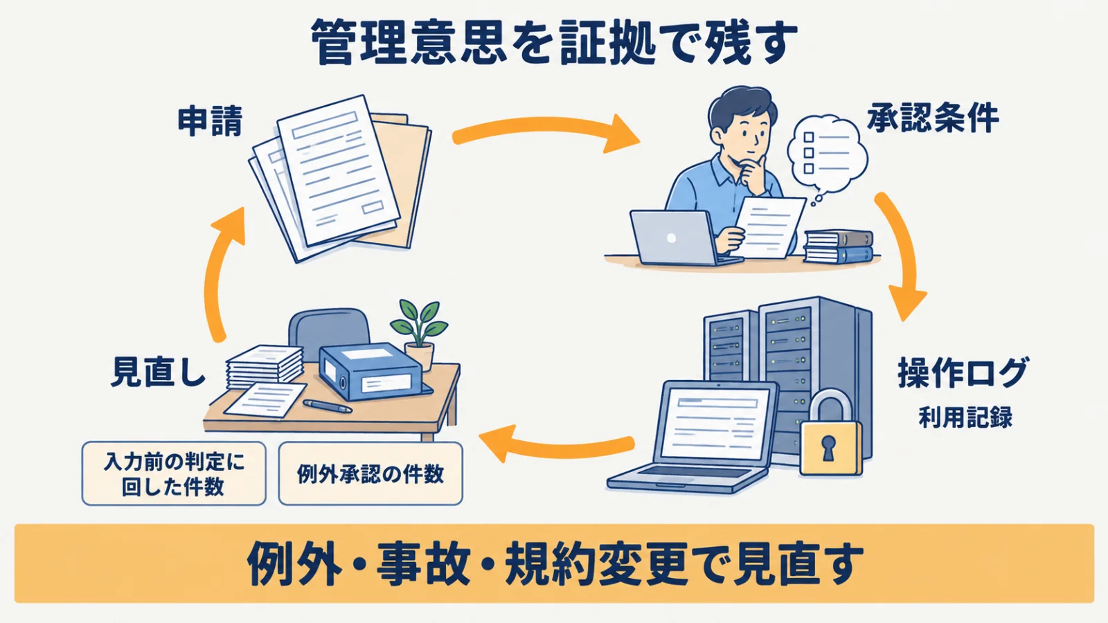申請・承認・操作ログ・例外と変更の見直しをつなぐ管理記録