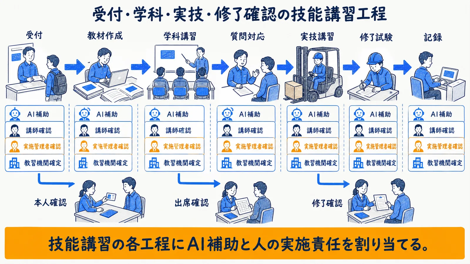 受付・教材・講義・質問対応・修了確認・記録
