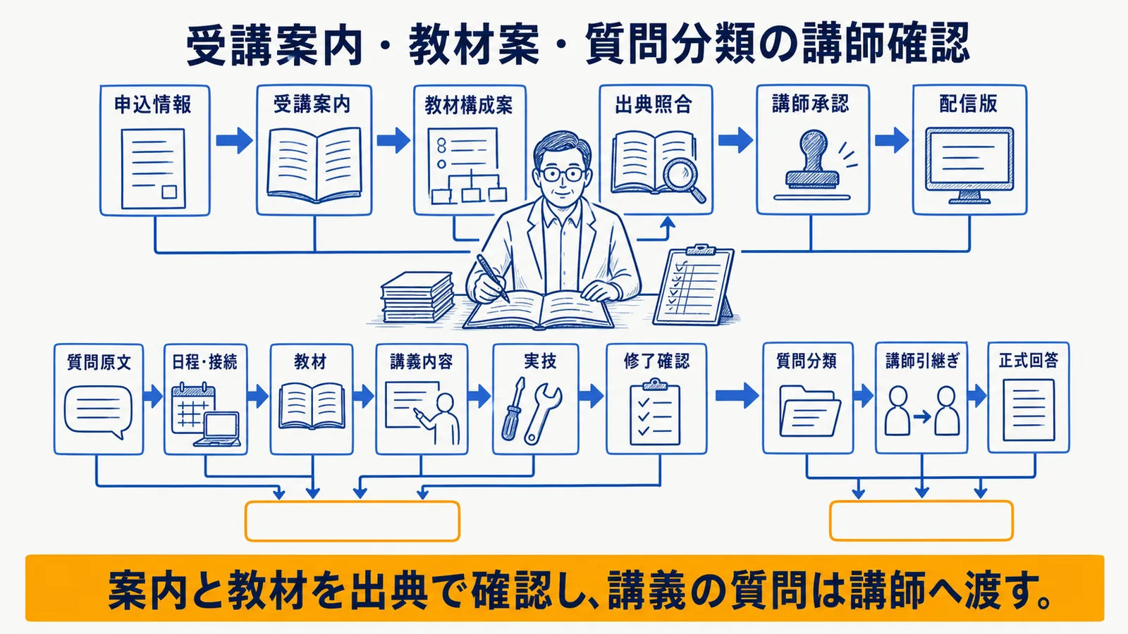 申込情報から教材案・質問分類・講師確認へ進む流れ