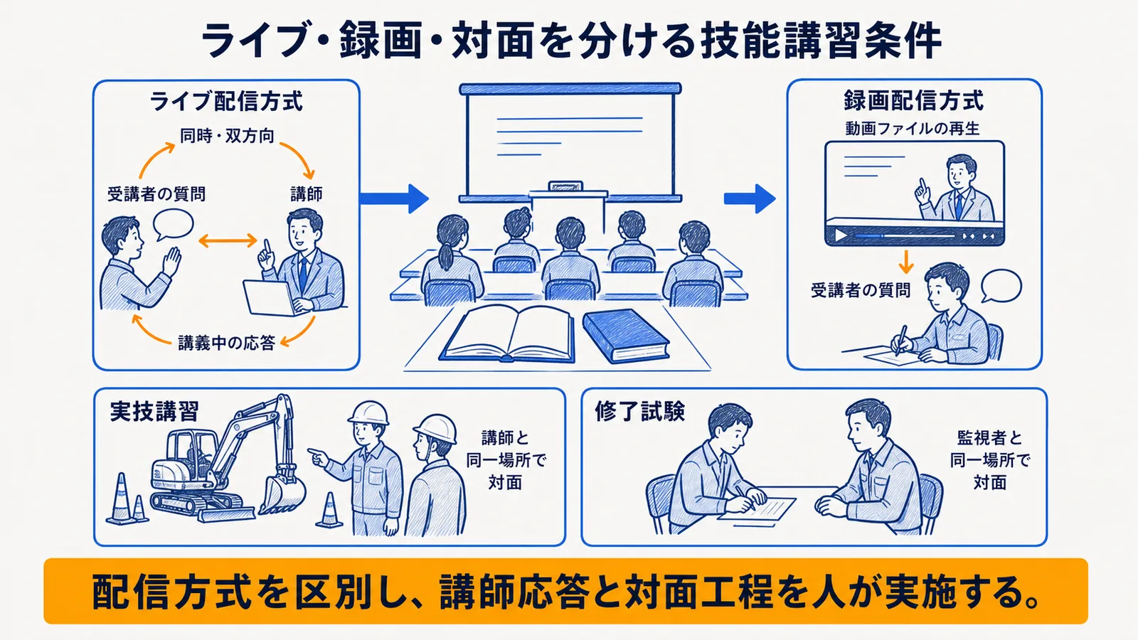 講習工程・AI支援・講師・教習機関の確認事項