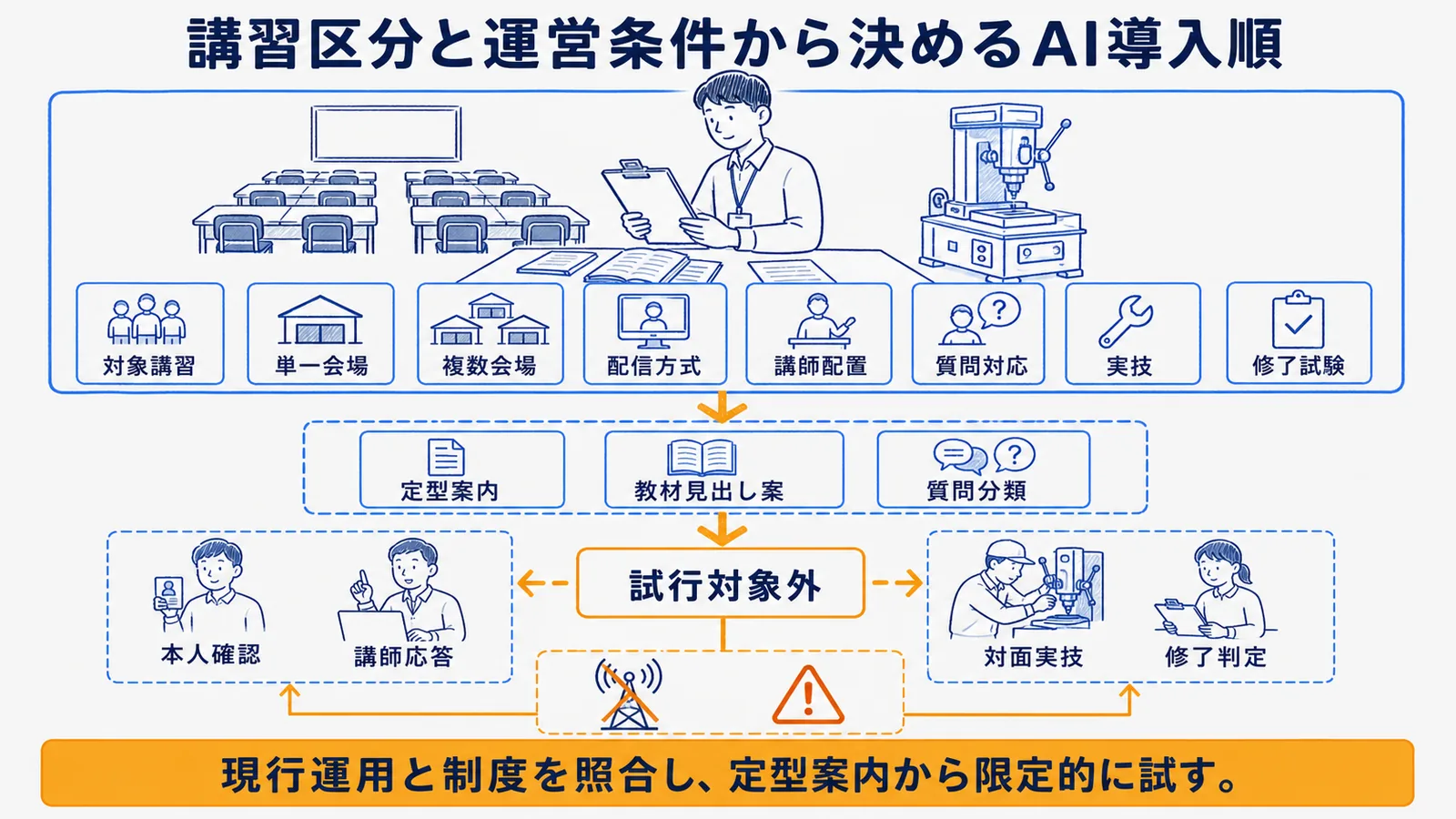 講習工程の影響度と制度確認の必要度による導入順序