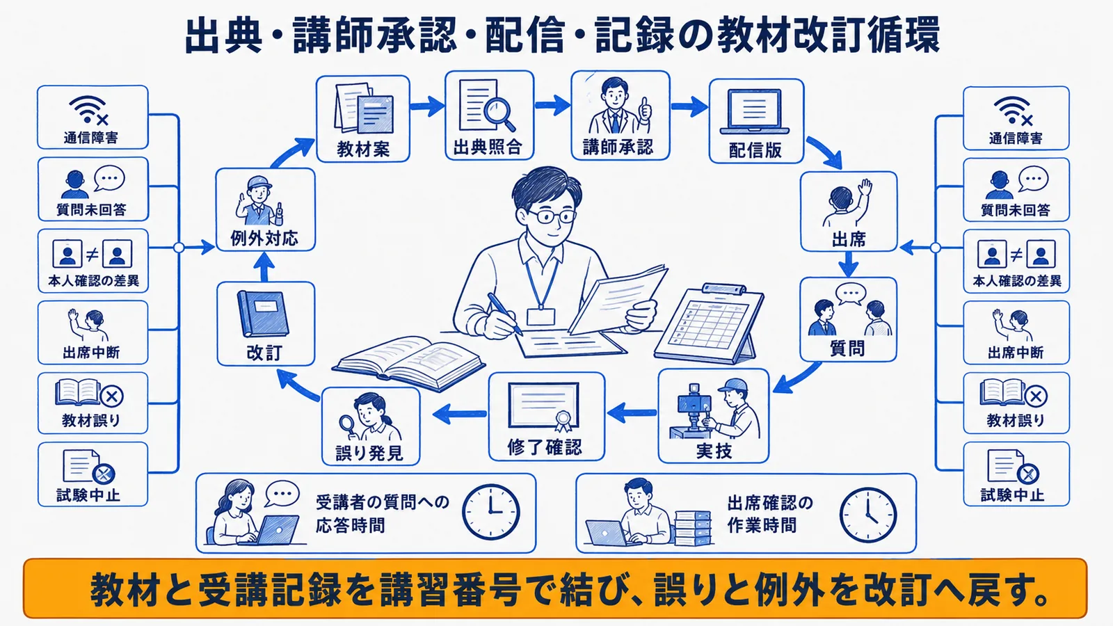 出典確認・講師承認・配信・記録・改訂の運用ループ
