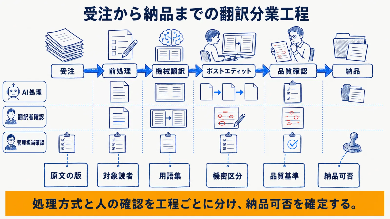 受注・前処理・機械翻訳・編集・品質確認・納品