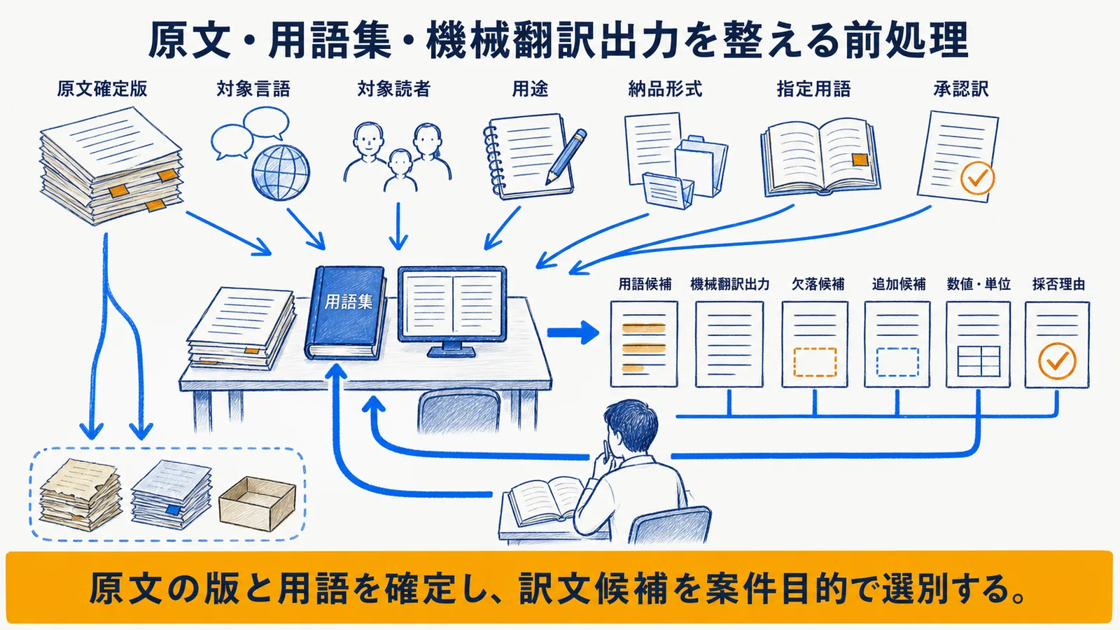 原文整理・用語管理・機械翻訳・出力選別