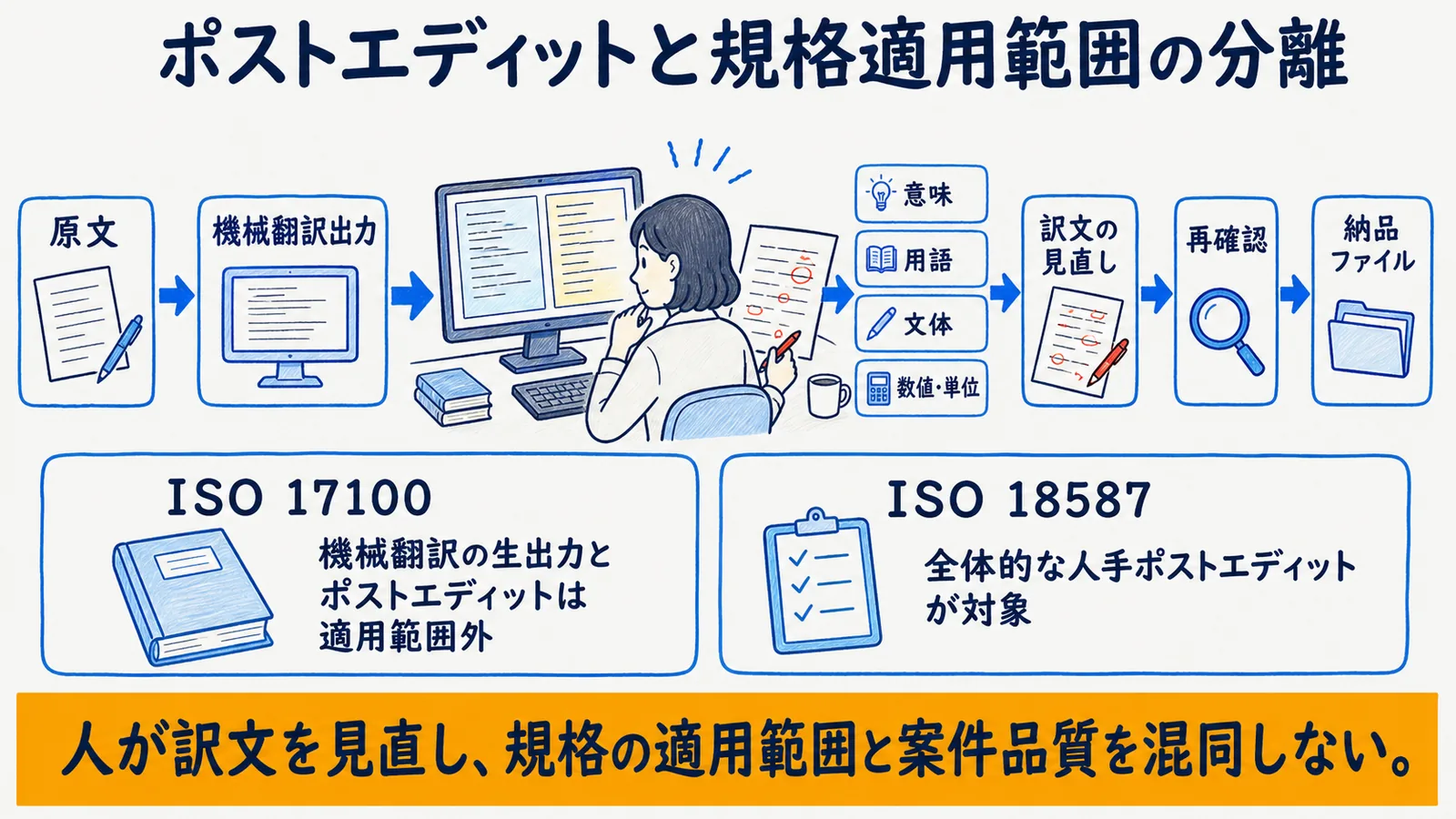 翻訳工程・AI処理・翻訳者確認・品質基準