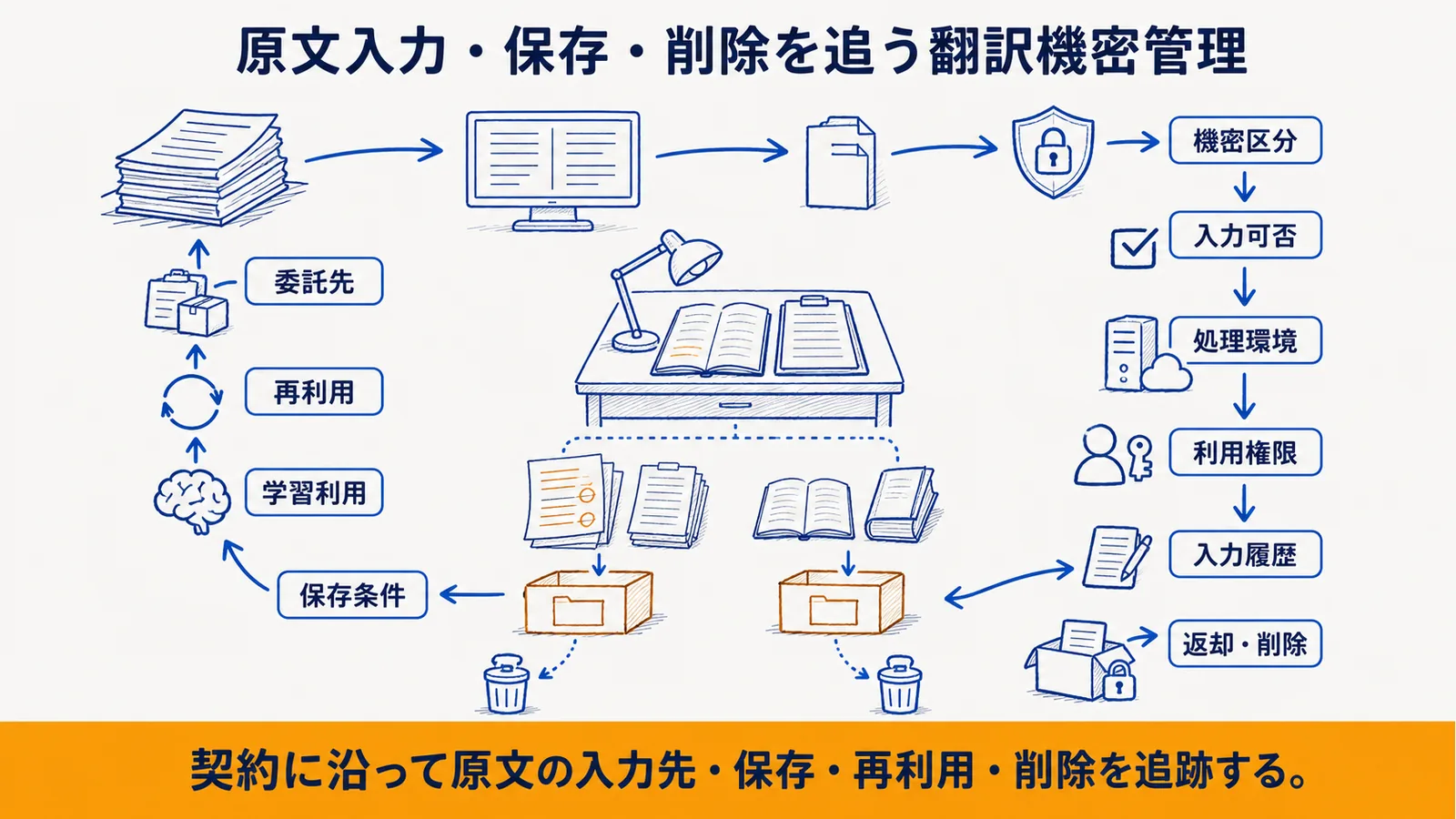 入力可否・処理環境・保存・削除・納品の管理