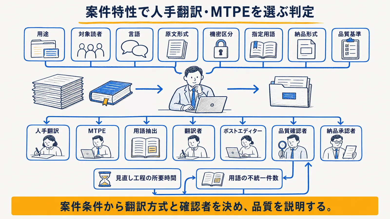 案件特性から人手翻訳・MTPE・AI支援を選ぶ判定