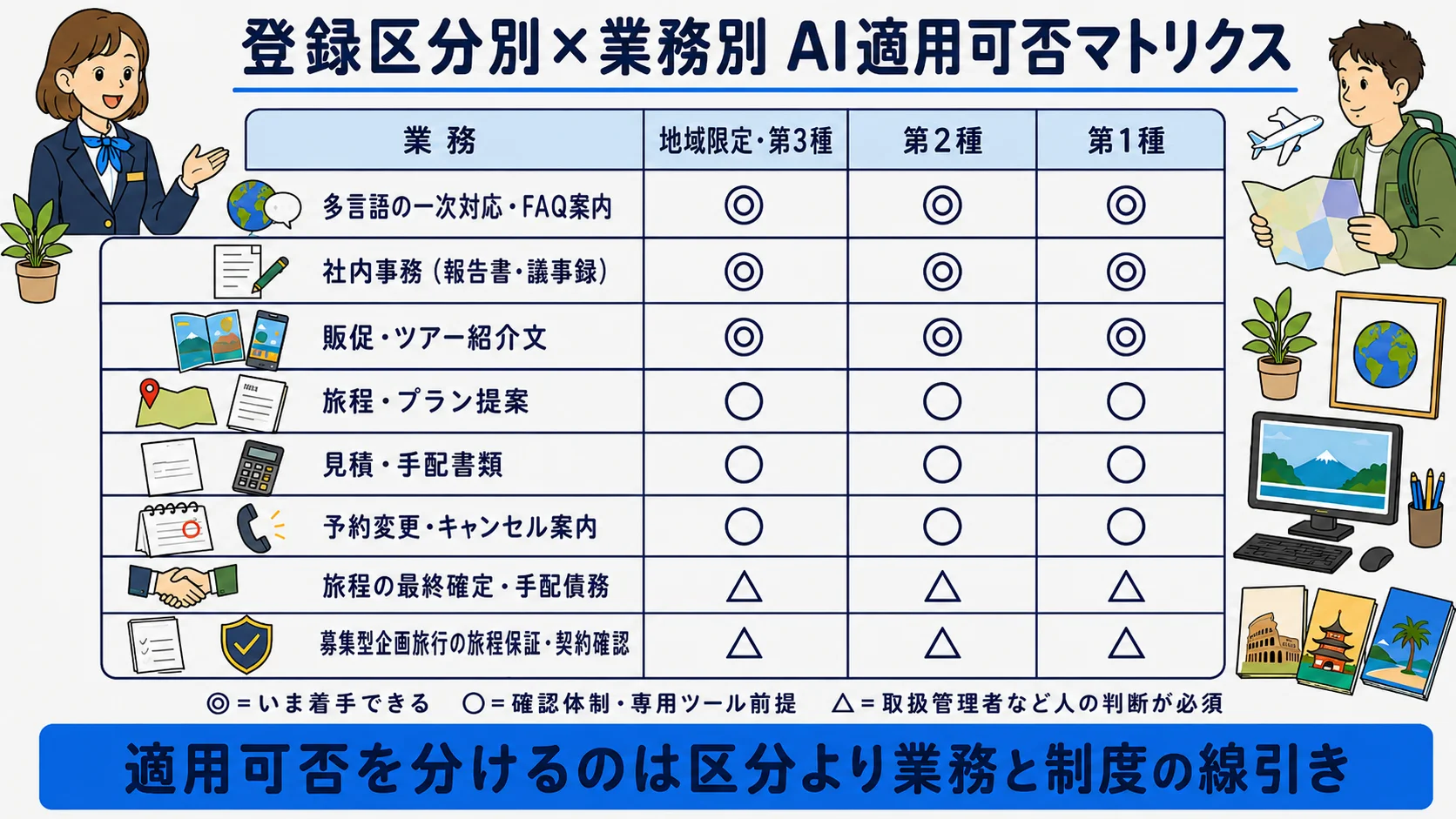 旅行代理店の登録区分別×業務別AI適用可否マトリクス:多言語一次対応・社内事務・販促文・旅程提案・見積・予約変更・旅程確定・契約確認を区分別に整理した表