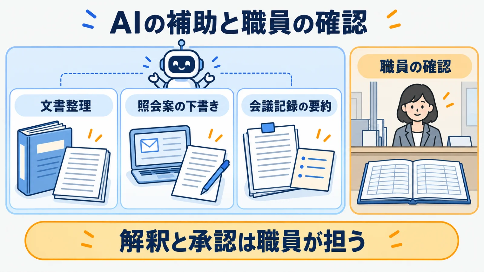 学内規程集、照会メール、会議の議事録、証明書の発行台帳を使う役割分担表
