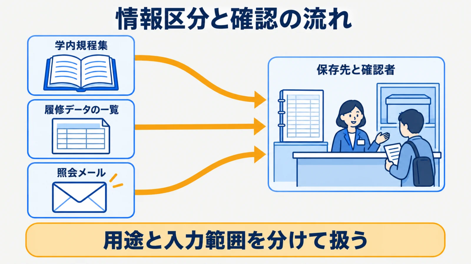 学内規程集、履修データ、照会メールを情報区分と確認へ分けるフロー