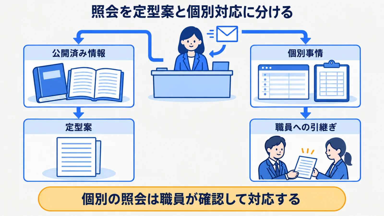 窓口の照会を公開済み情報の定型案と職員の個別対応に分ける図