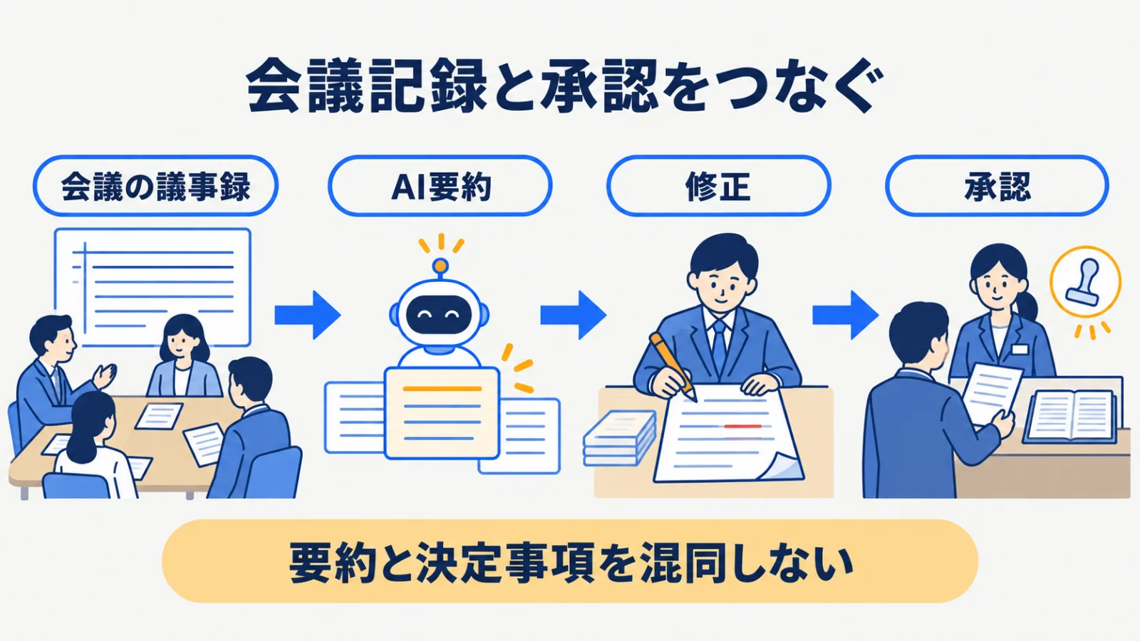 会議の議事録、AI要約、修正、承認を結ぶ連鎖図