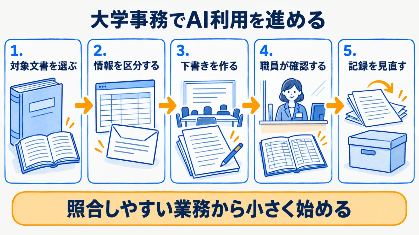 対象文書の選定、情報区分、下書き、職員確認、見直しを示す5段階