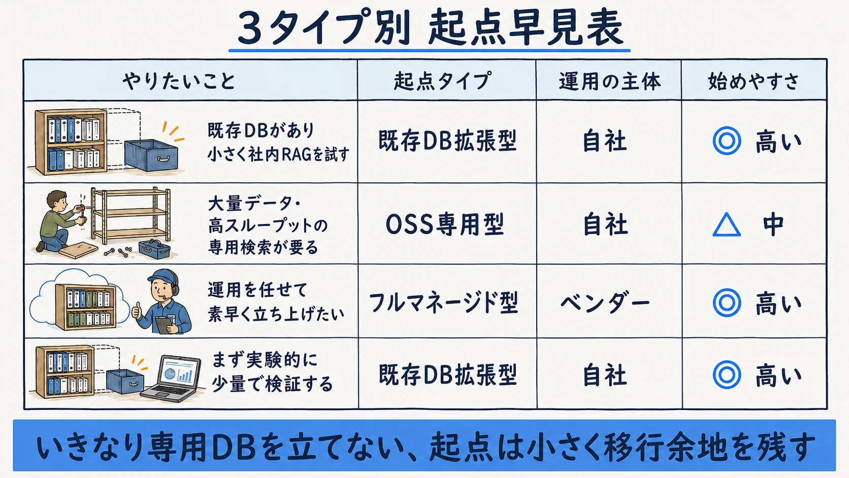 ベクトルDB3タイプの起点早見表:やりたいこと・起点タイプ・運用の主体・始めやすさを1行で対応